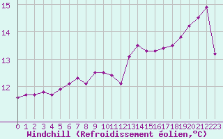 Courbe du refroidissement olien pour Guret (23)