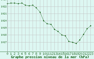 Courbe de la pression atmosphrique pour Aurillac (15)