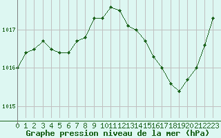 Courbe de la pression atmosphrique pour Ploeren (56)