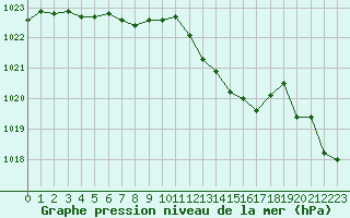 Courbe de la pression atmosphrique pour Abbeville (80)