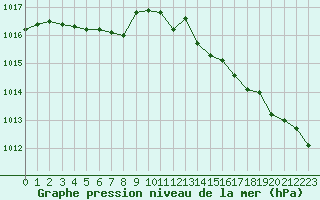 Courbe de la pression atmosphrique pour Lignerolles (03)