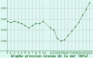 Courbe de la pression atmosphrique pour Auch (32)