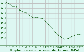 Courbe de la pression atmosphrique pour Nmes - Garons (30)