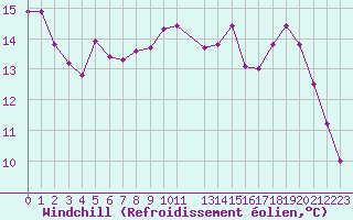 Courbe du refroidissement olien pour Sisteron (04)