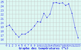 Courbe de tempratures pour La Meyze (87)