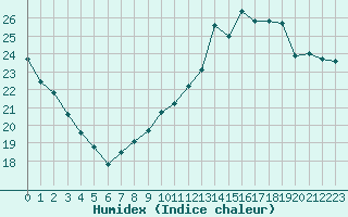 Courbe de l'humidex pour Albi (81)