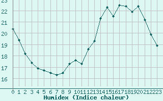 Courbe de l'humidex pour Mont-de-Marsan (40)