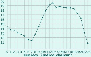 Courbe de l'humidex pour Hyres (83)