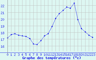 Courbe de tempratures pour Saint-Brieuc (22)