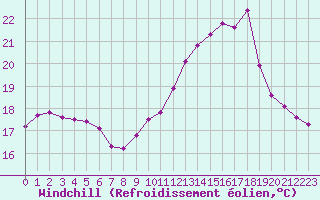 Courbe du refroidissement olien pour Saint-Brieuc (22)