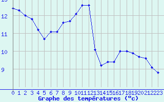 Courbe de tempratures pour La Chapelle-Montreuil (86)