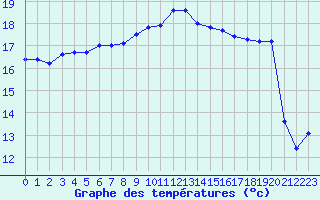 Courbe de tempratures pour Perpignan Moulin  Vent (66)