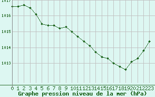 Courbe de la pression atmosphrique pour Saint-Maximin-la-Sainte-Baume (83)