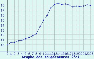 Courbe de tempratures pour Caix (80)