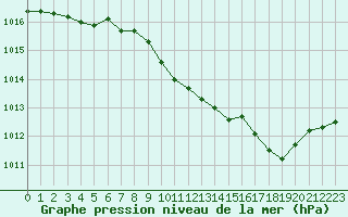 Courbe de la pression atmosphrique pour Belfort-Dorans (90)