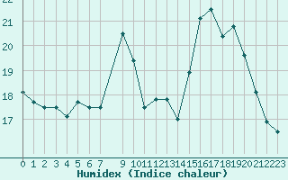 Courbe de l'humidex pour Mazres Le Massuet (09)