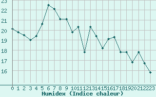 Courbe de l'humidex pour Biscarrosse (40)