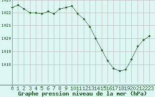 Courbe de la pression atmosphrique pour Preonzo (Sw)