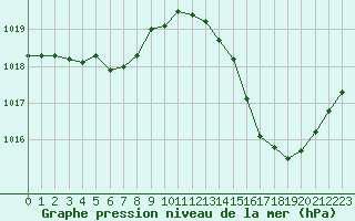 Courbe de la pression atmosphrique pour La Baeza (Esp)