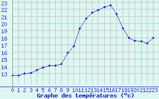 Courbe de tempratures pour Alistro (2B)