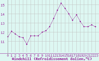 Courbe du refroidissement olien pour Ouessant (29)
