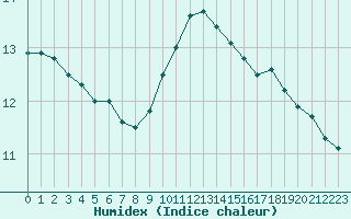 Courbe de l'humidex pour Toulouse-Francazal (31)