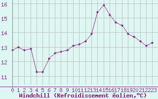 Courbe du refroidissement olien pour Saint-Brevin (44)