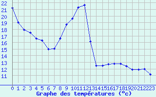 Courbe de tempratures pour Beaucroissant (38)