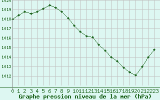Courbe de la pression atmosphrique pour Annecy (74)