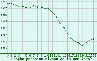 Courbe de la pression atmosphrique pour Nevers (58)