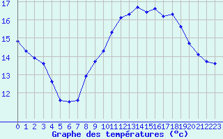 Courbe de tempratures pour Besn (44)