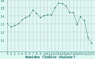 Courbe de l'humidex pour Cap Ferret (33)