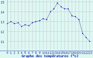 Courbe de tempratures pour Avord (18)