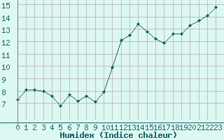 Courbe de l'humidex pour Ploeren (56)