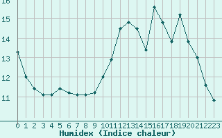 Courbe de l'humidex pour Sainte-Menehould (51)