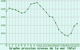 Courbe de la pression atmosphrique pour Agde (34)