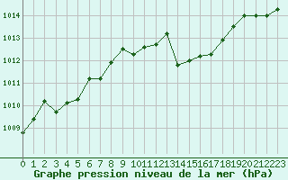 Courbe de la pression atmosphrique pour Als (30)