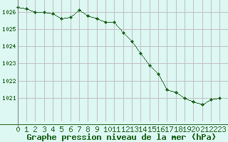 Courbe de la pression atmosphrique pour Corny-sur-Moselle (57)