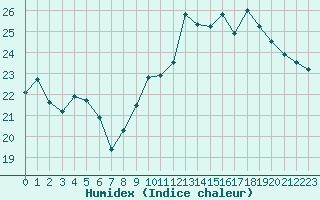 Courbe de l'humidex pour Biarritz (64)