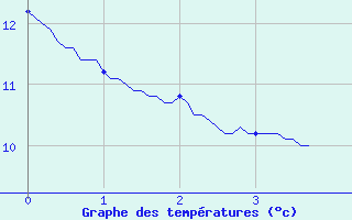 Courbe de tempratures pour Coudray (53)