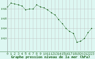 Courbe de la pression atmosphrique pour Chteaudun (28)