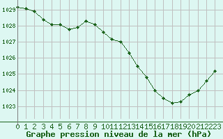 Courbe de la pression atmosphrique pour Romorantin (41)