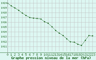 Courbe de la pression atmosphrique pour Toussus-le-Noble (78)