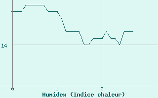 Courbe de l'humidex pour Choue (41)