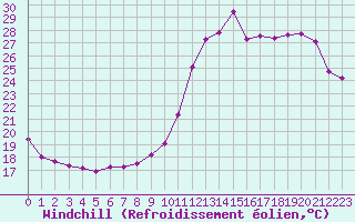 Courbe du refroidissement olien pour Courcouronnes (91)