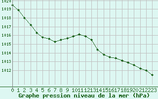 Courbe de la pression atmosphrique pour Nmes - Garons (30)