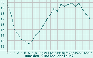 Courbe de l'humidex pour Six-Fours (83)