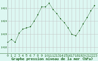 Courbe de la pression atmosphrique pour Avord (18)