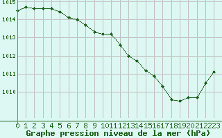 Courbe de la pression atmosphrique pour Albi (81)