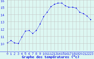 Courbe de tempratures pour Corsept (44)